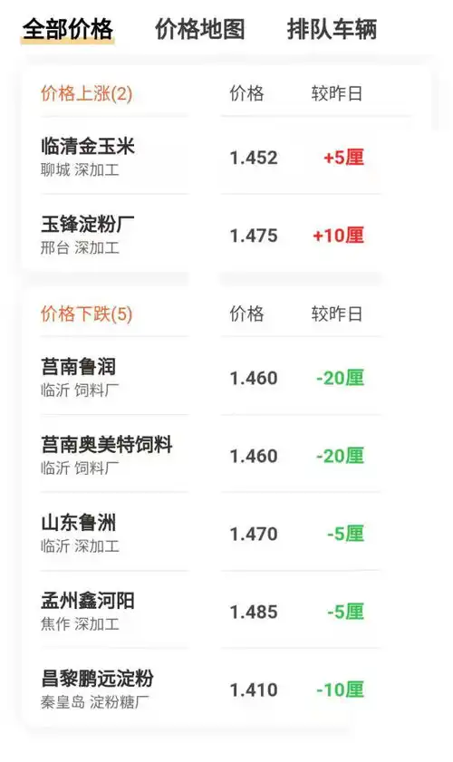 进口玉米二拍来袭,猪价破7入6大跌60.6,6月行情一跌不起